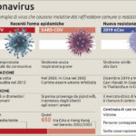 Differenza fra Coronavirus Covid-19 e SARS