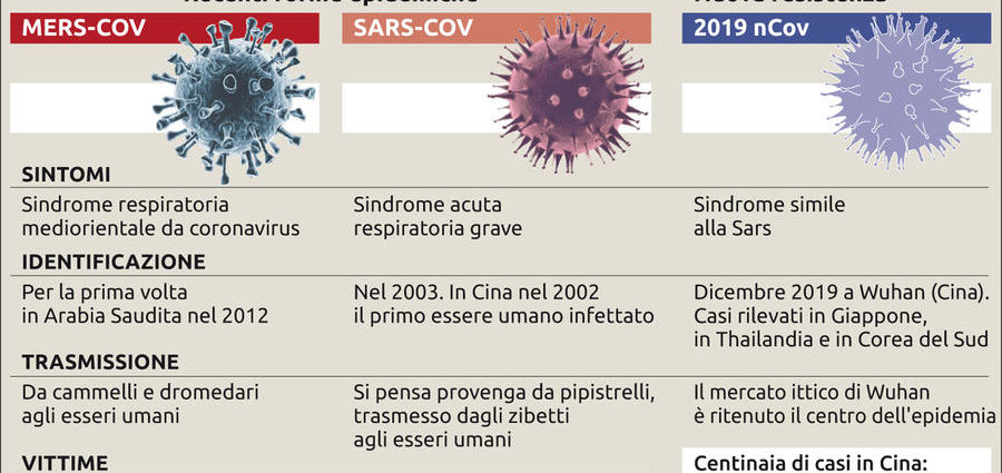 Differenza fra Coronavirus e SARS