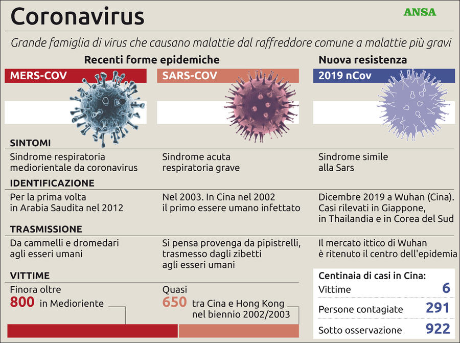 Differenza fra Coronavirus e SARS